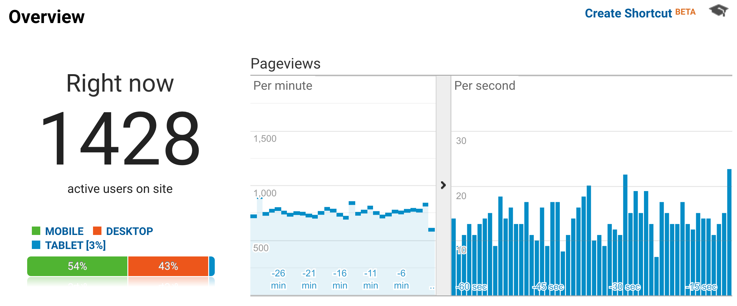 Google analytics high traffic